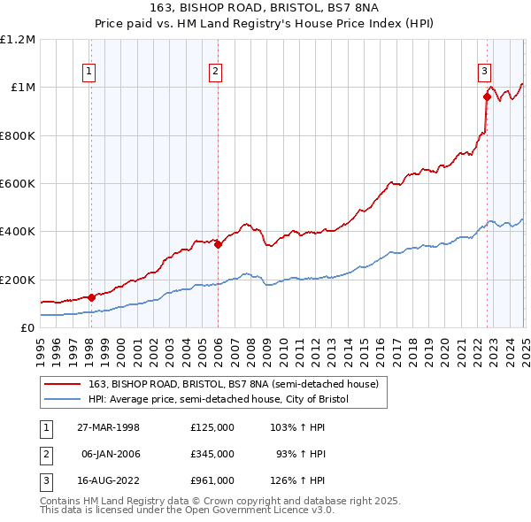 163, BISHOP ROAD, BRISTOL, BS7 8NA: Price paid vs HM Land Registry's House Price Index