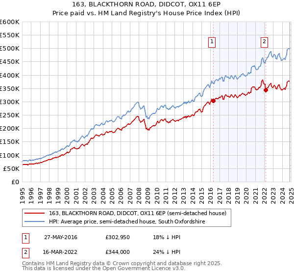 163, BLACKTHORN ROAD, DIDCOT, OX11 6EP: Price paid vs HM Land Registry's House Price Index