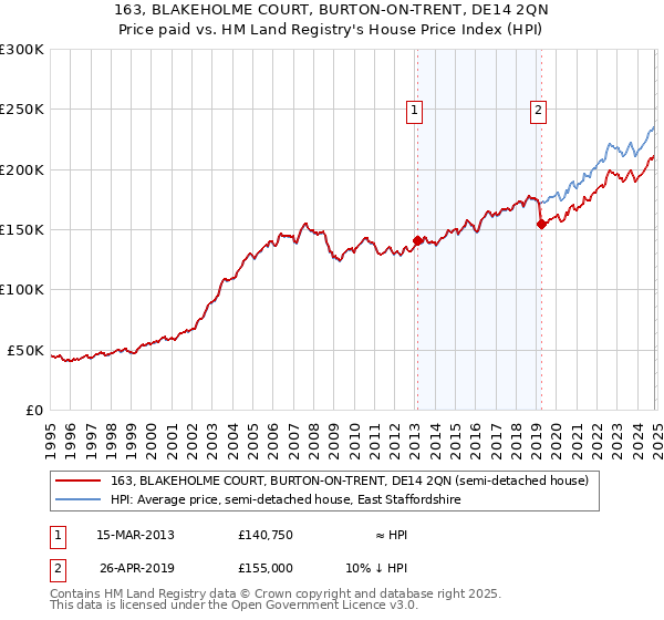 163, BLAKEHOLME COURT, BURTON-ON-TRENT, DE14 2QN: Price paid vs HM Land Registry's House Price Index