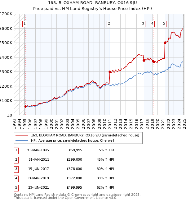 163, BLOXHAM ROAD, BANBURY, OX16 9JU: Price paid vs HM Land Registry's House Price Index