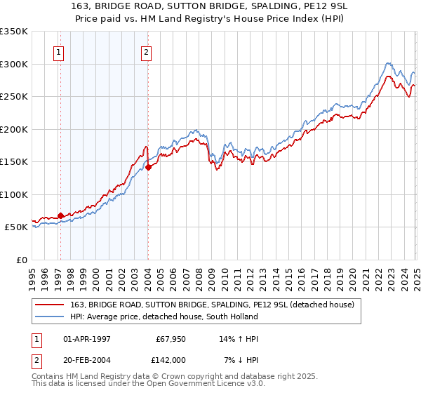 163, BRIDGE ROAD, SUTTON BRIDGE, SPALDING, PE12 9SL: Price paid vs HM Land Registry's House Price Index