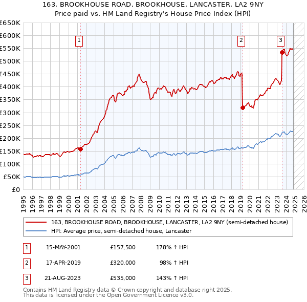 163, BROOKHOUSE ROAD, BROOKHOUSE, LANCASTER, LA2 9NY: Price paid vs HM Land Registry's House Price Index