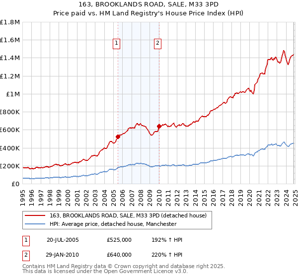 163, BROOKLANDS ROAD, SALE, M33 3PD: Price paid vs HM Land Registry's House Price Index