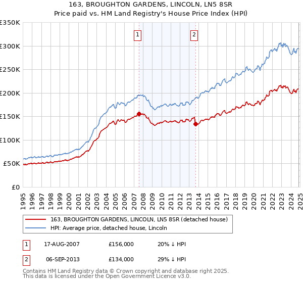 163, BROUGHTON GARDENS, LINCOLN, LN5 8SR: Price paid vs HM Land Registry's House Price Index