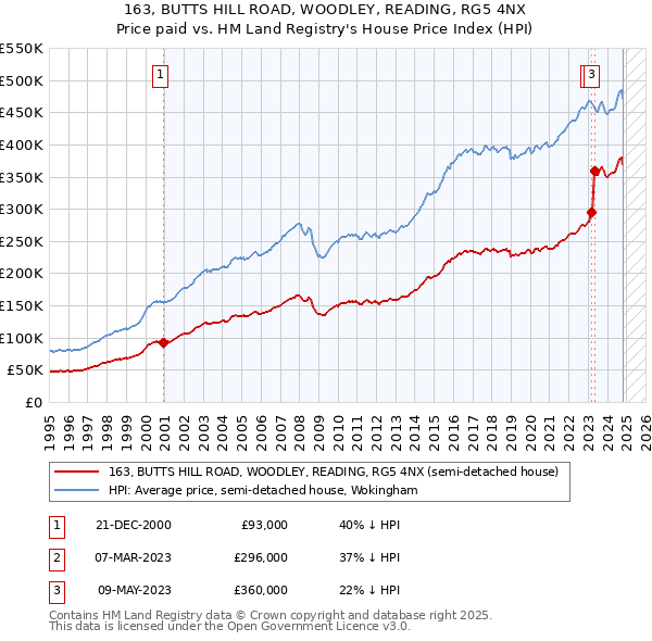 163, BUTTS HILL ROAD, WOODLEY, READING, RG5 4NX: Price paid vs HM Land Registry's House Price Index