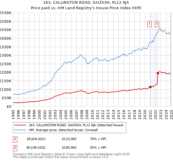 163, CALLINGTON ROAD, SALTASH, PL12 6JA: Price paid vs HM Land Registry's House Price Index