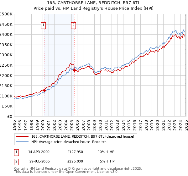 163, CARTHORSE LANE, REDDITCH, B97 6TL: Price paid vs HM Land Registry's House Price Index