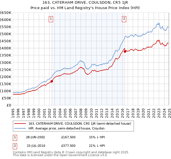 163, CATERHAM DRIVE, COULSDON, CR5 1JR: Price paid vs HM Land Registry's House Price Index