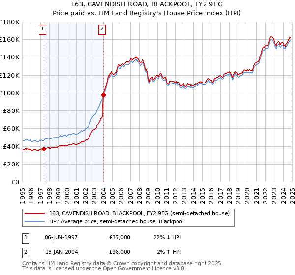 163, CAVENDISH ROAD, BLACKPOOL, FY2 9EG: Price paid vs HM Land Registry's House Price Index