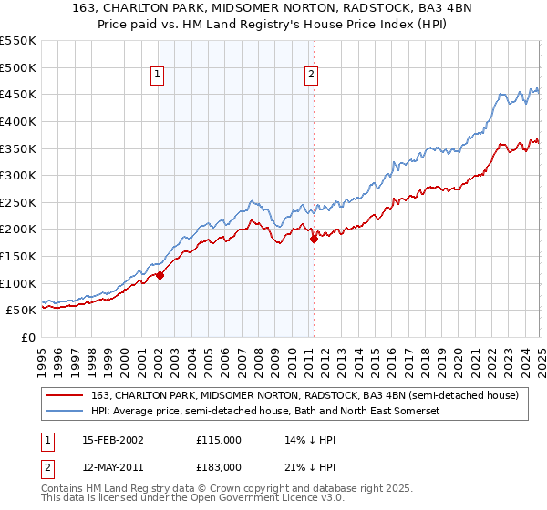 163, CHARLTON PARK, MIDSOMER NORTON, RADSTOCK, BA3 4BN: Price paid vs HM Land Registry's House Price Index