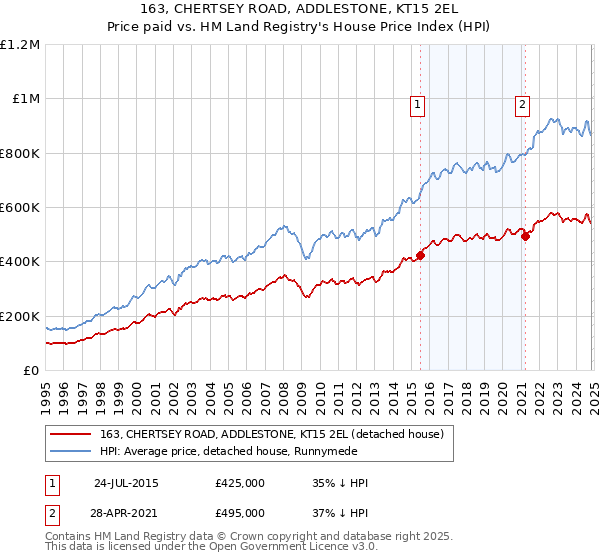 163, CHERTSEY ROAD, ADDLESTONE, KT15 2EL: Price paid vs HM Land Registry's House Price Index