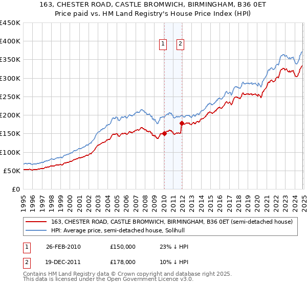 163, CHESTER ROAD, CASTLE BROMWICH, BIRMINGHAM, B36 0ET: Price paid vs HM Land Registry's House Price Index