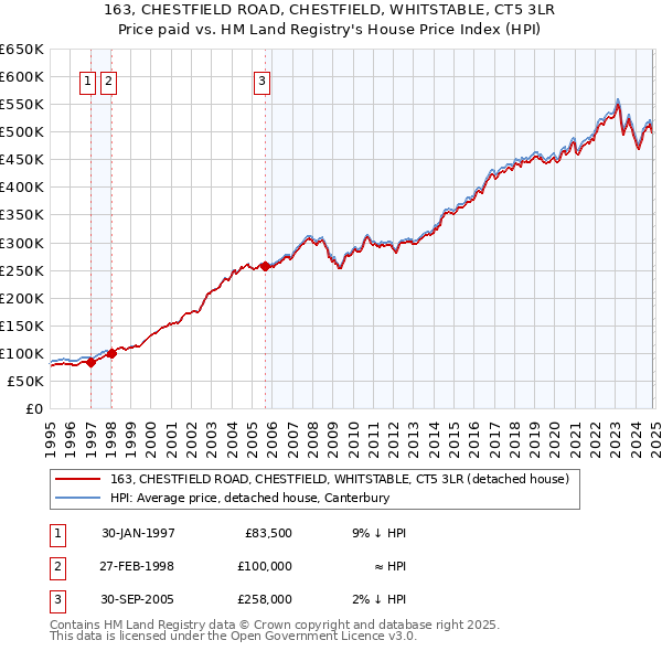 163, CHESTFIELD ROAD, CHESTFIELD, WHITSTABLE, CT5 3LR: Price paid vs HM Land Registry's House Price Index