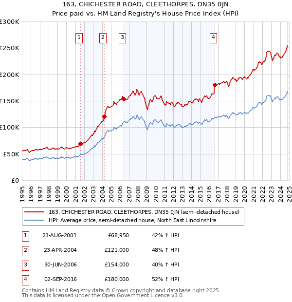 163, CHICHESTER ROAD, CLEETHORPES, DN35 0JN: Price paid vs HM Land Registry's House Price Index