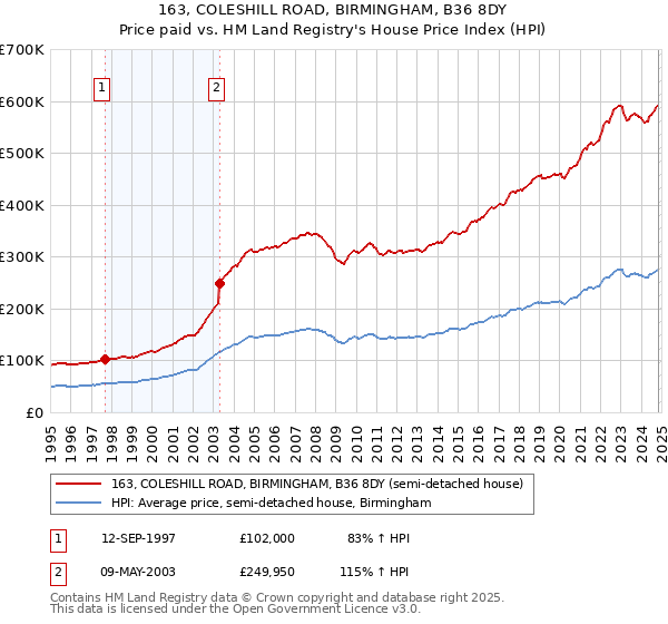 163, COLESHILL ROAD, BIRMINGHAM, B36 8DY: Price paid vs HM Land Registry's House Price Index