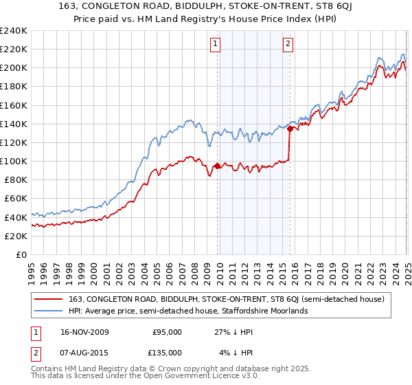 163, CONGLETON ROAD, BIDDULPH, STOKE-ON-TRENT, ST8 6QJ: Price paid vs HM Land Registry's House Price Index