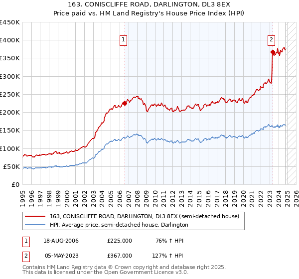 163, CONISCLIFFE ROAD, DARLINGTON, DL3 8EX: Price paid vs HM Land Registry's House Price Index