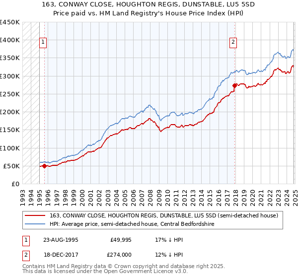 163, CONWAY CLOSE, HOUGHTON REGIS, DUNSTABLE, LU5 5SD: Price paid vs HM Land Registry's House Price Index