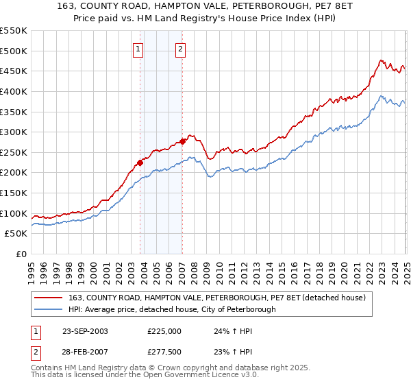 163, COUNTY ROAD, HAMPTON VALE, PETERBOROUGH, PE7 8ET: Price paid vs HM Land Registry's House Price Index