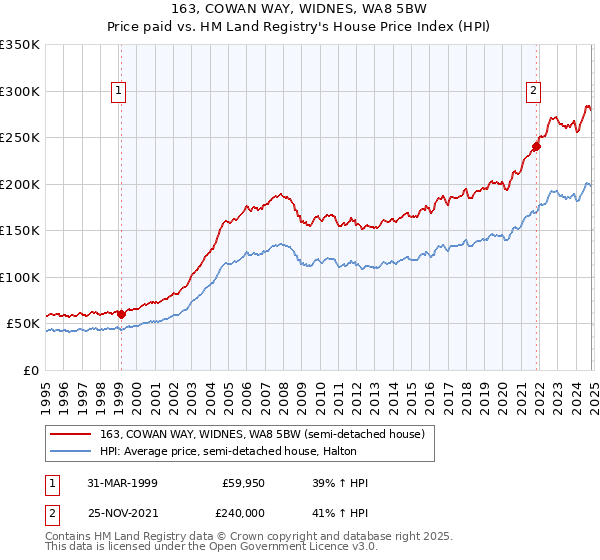 163, COWAN WAY, WIDNES, WA8 5BW: Price paid vs HM Land Registry's House Price Index