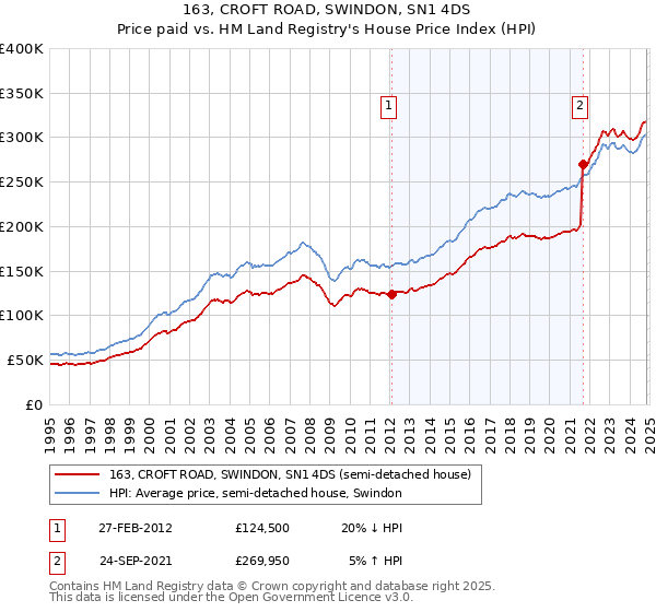 163, CROFT ROAD, SWINDON, SN1 4DS: Price paid vs HM Land Registry's House Price Index