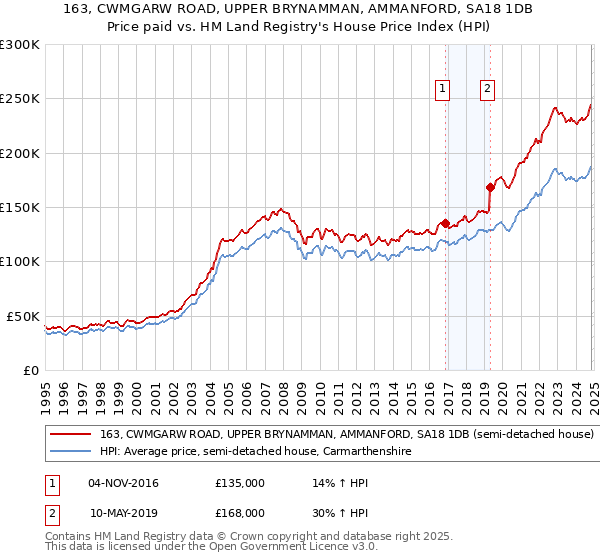 163, CWMGARW ROAD, UPPER BRYNAMMAN, AMMANFORD, SA18 1DB: Price paid vs HM Land Registry's House Price Index