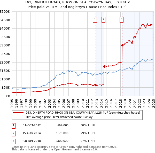 163, DINERTH ROAD, RHOS ON SEA, COLWYN BAY, LL28 4UP: Price paid vs HM Land Registry's House Price Index