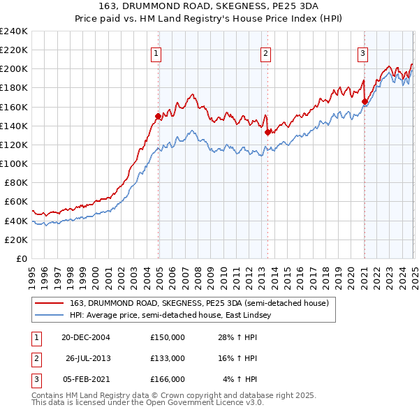 163, DRUMMOND ROAD, SKEGNESS, PE25 3DA: Price paid vs HM Land Registry's House Price Index