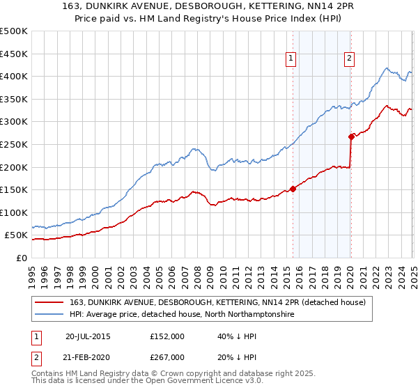 163, DUNKIRK AVENUE, DESBOROUGH, KETTERING, NN14 2PR: Price paid vs HM Land Registry's House Price Index