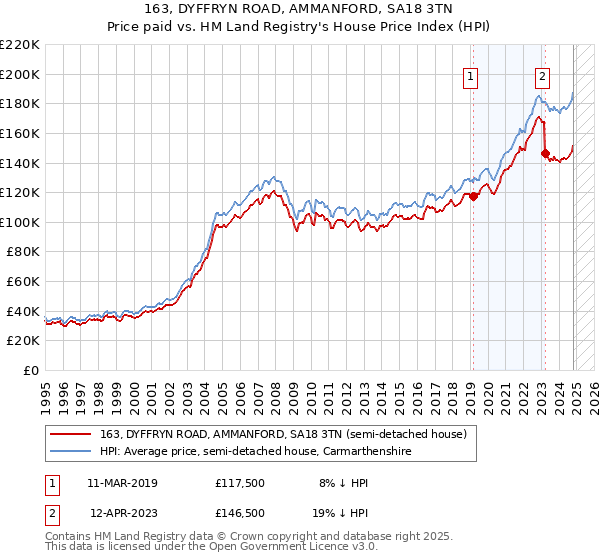 163, DYFFRYN ROAD, AMMANFORD, SA18 3TN: Price paid vs HM Land Registry's House Price Index