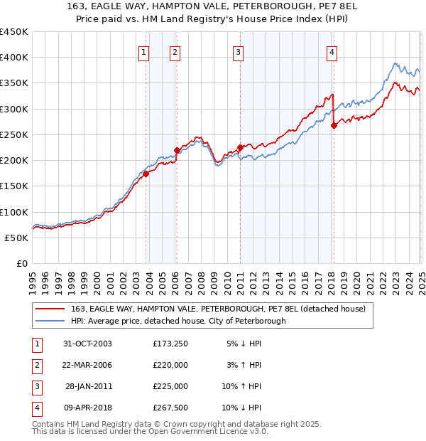 163, EAGLE WAY, HAMPTON VALE, PETERBOROUGH, PE7 8EL: Price paid vs HM Land Registry's House Price Index