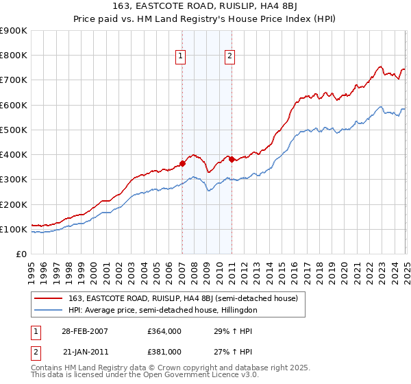 163, EASTCOTE ROAD, RUISLIP, HA4 8BJ: Price paid vs HM Land Registry's House Price Index