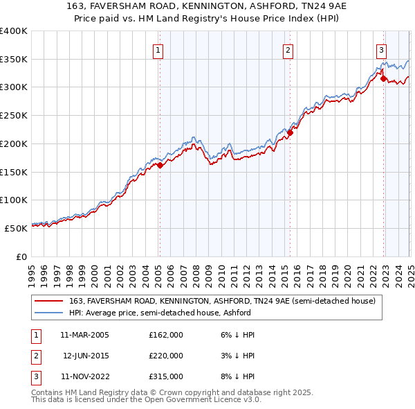 163, FAVERSHAM ROAD, KENNINGTON, ASHFORD, TN24 9AE: Price paid vs HM Land Registry's House Price Index