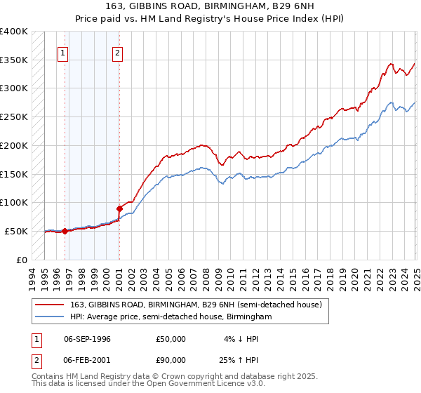 163, GIBBINS ROAD, BIRMINGHAM, B29 6NH: Price paid vs HM Land Registry's House Price Index