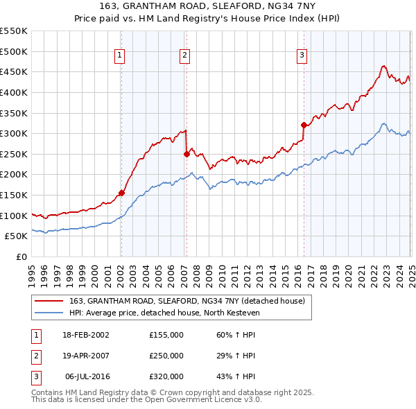 163, GRANTHAM ROAD, SLEAFORD, NG34 7NY: Price paid vs HM Land Registry's House Price Index