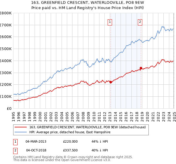 163, GREENFIELD CRESCENT, WATERLOOVILLE, PO8 9EW: Price paid vs HM Land Registry's House Price Index