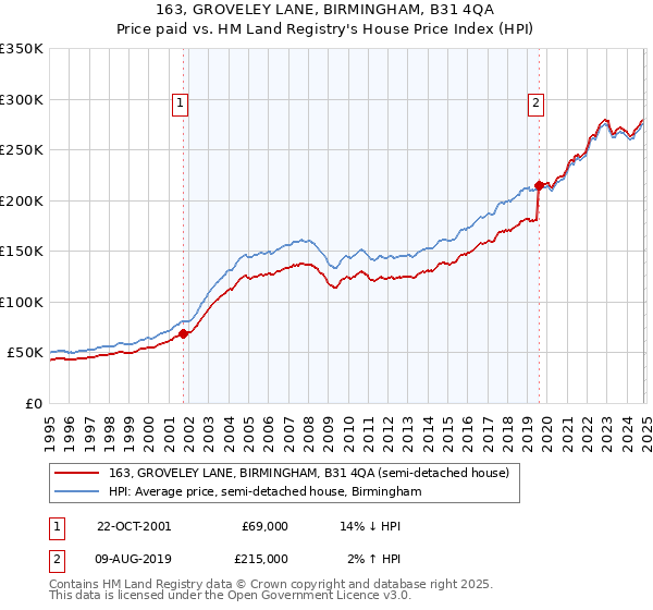 163, GROVELEY LANE, BIRMINGHAM, B31 4QA: Price paid vs HM Land Registry's House Price Index