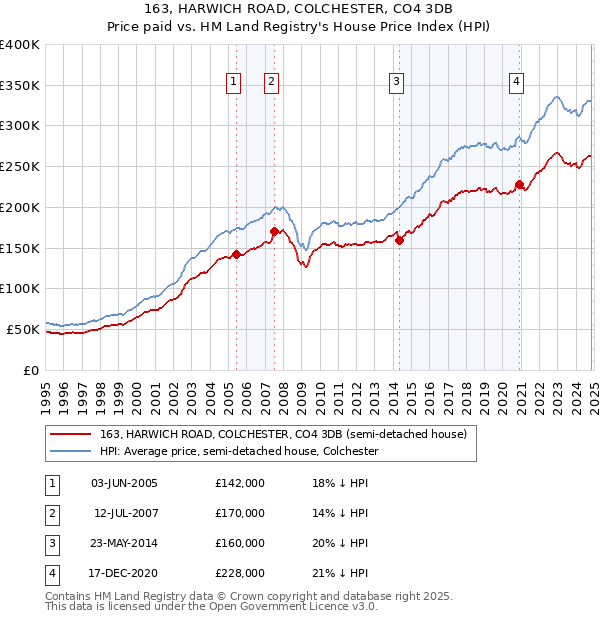 163, HARWICH ROAD, COLCHESTER, CO4 3DB: Price paid vs HM Land Registry's House Price Index