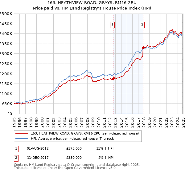 163, HEATHVIEW ROAD, GRAYS, RM16 2RU: Price paid vs HM Land Registry's House Price Index