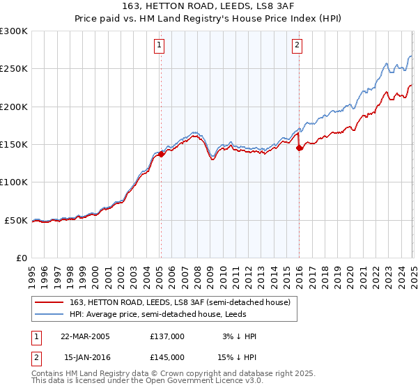 163, HETTON ROAD, LEEDS, LS8 3AF: Price paid vs HM Land Registry's House Price Index