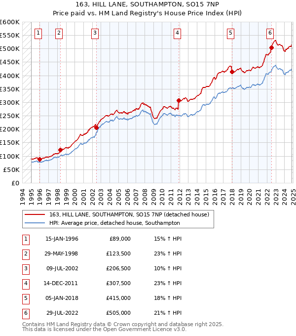 163, HILL LANE, SOUTHAMPTON, SO15 7NP: Price paid vs HM Land Registry's House Price Index