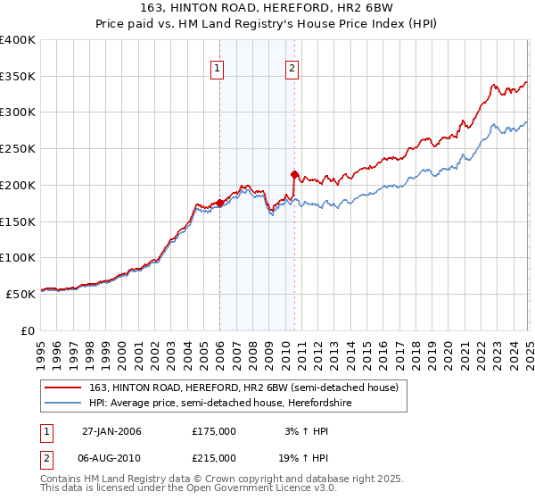 163, HINTON ROAD, HEREFORD, HR2 6BW: Price paid vs HM Land Registry's House Price Index