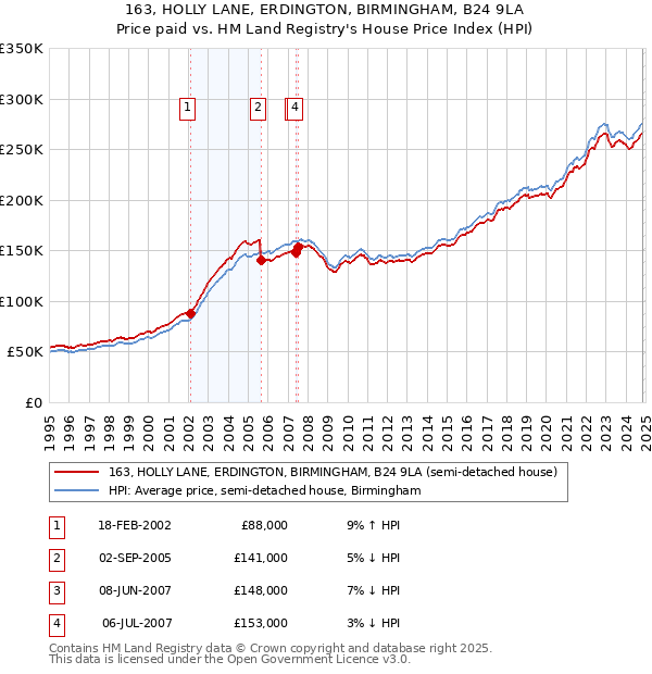 163, HOLLY LANE, ERDINGTON, BIRMINGHAM, B24 9LA: Price paid vs HM Land Registry's House Price Index