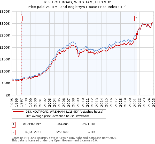 163, HOLT ROAD, WREXHAM, LL13 9DY: Price paid vs HM Land Registry's House Price Index