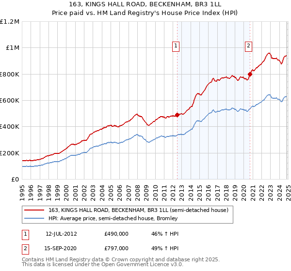 163, KINGS HALL ROAD, BECKENHAM, BR3 1LL: Price paid vs HM Land Registry's House Price Index