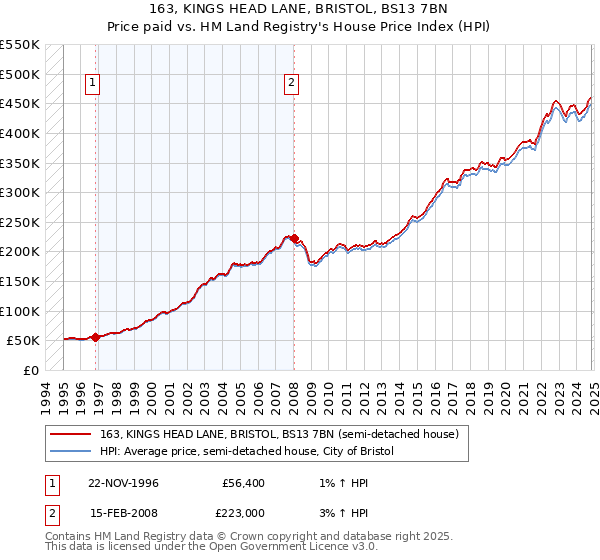 163, KINGS HEAD LANE, BRISTOL, BS13 7BN: Price paid vs HM Land Registry's House Price Index