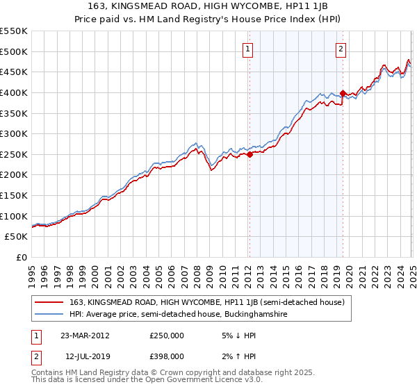 163, KINGSMEAD ROAD, HIGH WYCOMBE, HP11 1JB: Price paid vs HM Land Registry's House Price Index