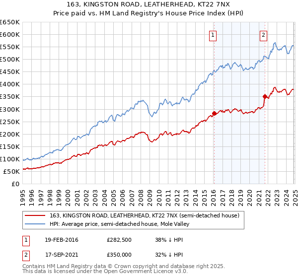 163, KINGSTON ROAD, LEATHERHEAD, KT22 7NX: Price paid vs HM Land Registry's House Price Index