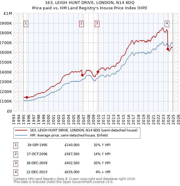 163, LEIGH HUNT DRIVE, LONDON, N14 6DQ: Price paid vs HM Land Registry's House Price Index