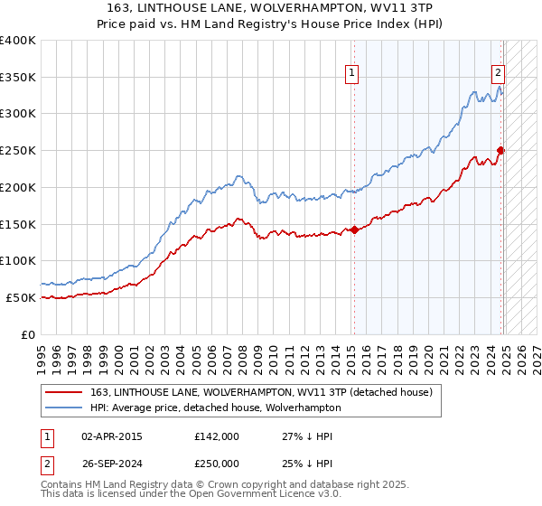 163, LINTHOUSE LANE, WOLVERHAMPTON, WV11 3TP: Price paid vs HM Land Registry's House Price Index